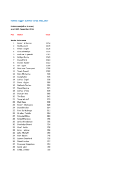 Pos Name Total 1 Robert Sciberras 1154 2 Neil
