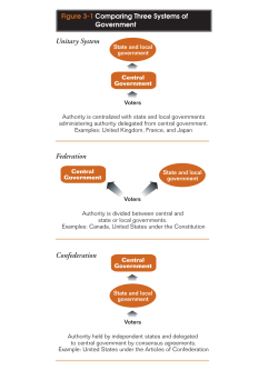 Unitary System Confederation Federation