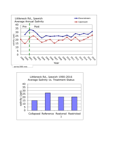0 5 10 15 20 25 30 35 40 Year Littleneck Rd., Ipswich Average