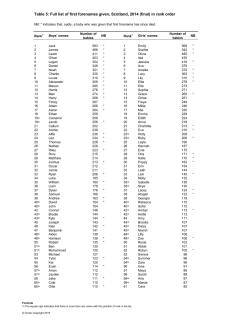 Table 5: Full list of first forenames given, Scotland, 2014 (final) in