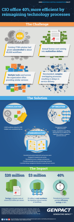 CIO office 40% more efficient by reimagining technology processes