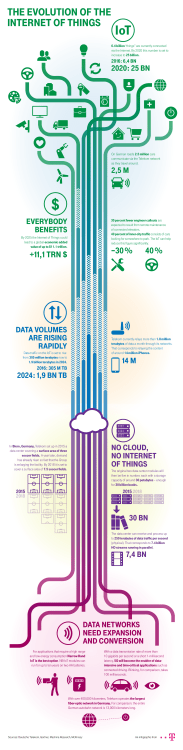 the evolution of the internet of things