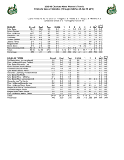 2015-16 Charlotte 49ers Women`s Tennis Charlotte Season