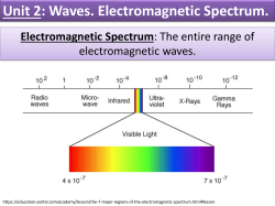 Unit 2: Waves. Electromagnetic Spectrum.