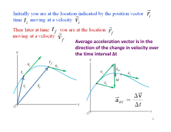 Average acceleration vector is in the direction of the change in