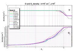 O and O2 density - n=103 cm