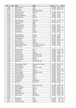Time Class Rider Horse Score % Place 9.58 1 Suzanne Patch Aero
