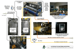 co product de-watering and drying - National Corn-to