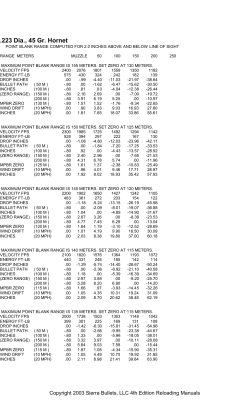 223 Dia., 45 Gr. Hornet