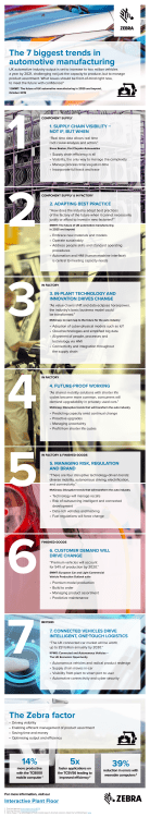 The Zebra factor 14% 5x 39% The 7 biggest trends in automotive