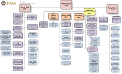Leadership Team Organizational Chart
