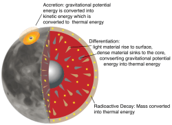 gravitational potential energy is converted into kinetic energy which