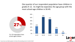 One quarter of our respondent population have children in grades K