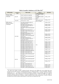 Table of ceasefire violations as of 25 May 20171
