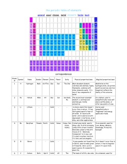 the periodic table of elements