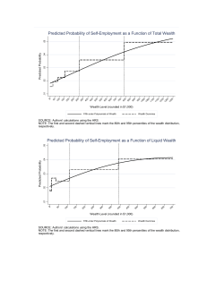 Predicted Probability of Self-Employment as a Function of Total