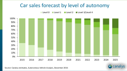 Car sales forecast by level of autonomy