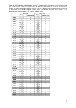 Table S1. POP concentration levels in SAT/VAT. Data represent the