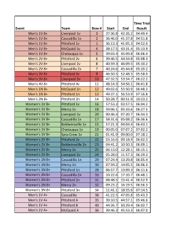 Event Team Bow # Start End Time Trial Result Men`s 1V 8+