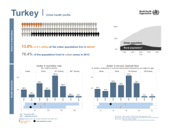 13.0% or 6.7 million of the urban population live in slums1 70.4% of