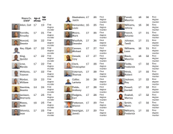 Allen, Carl 17 19 First Tennille, Timothy 17 21 First