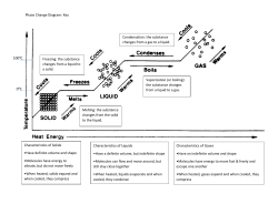 Phase Change Diagram: Key 0⁰C 100⁰C Characteristics of Solids