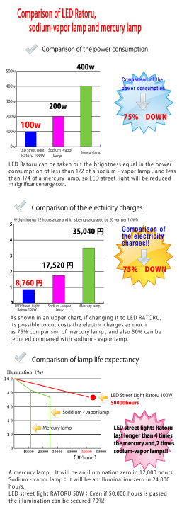 Comparison of LED Ratoru, sodium