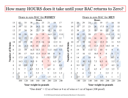 How many HOURS does it take until your BAC returns to Zero?