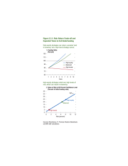 Figure 2.3.1. Risk-Return Trade-off and Expected Times to Exit