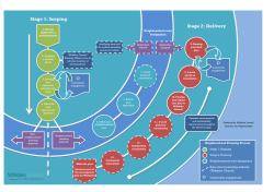 Stage 2: Delivery Stage 1: Scoping