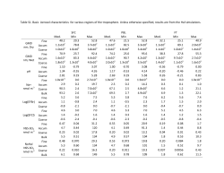 Table S1. Basic Aerosol characteristics for various regions of the