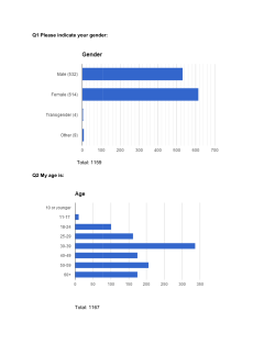 Q1 Please indicate your gender: Total: 1159 Q2 My