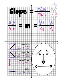rise run ∆ ∆ y2 –y1 x2 –x1