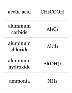 Print &rsaquo; Names and Formulas of Chemical Compounds | Quizlet