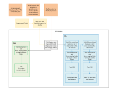 Developer pulls latest code from TFS to Sandbox/VM Build Script in