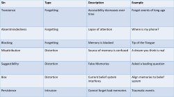 Intro Psyc/Assignments/7 Sins of Memory