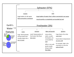 Earth`s Water Features Saltwater (97%) Freshwater (3%)