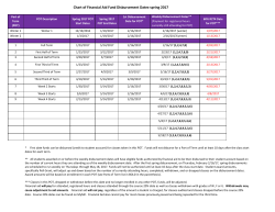Chart of Financial Aid Fund Disbursement Dates