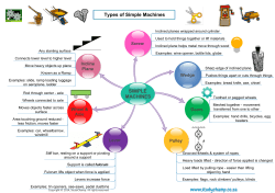SIMPLE MACHINES Types of Simple Machines