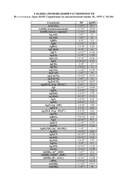 Произведение растворимости
