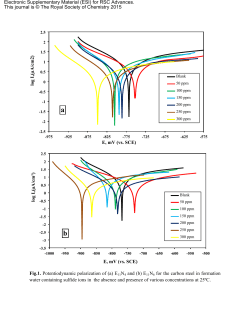 E, mV (vs. SCE) log I,(&micro;A/cm 2) E, mV (vs. SCE) log I,(&micro;A/cm&sup2;) Fig.1