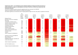 Supplementary Table 5 &ndash; List of biological processes displaying