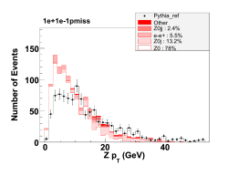 (GeV) Z p 0 20 40 Number of Events 0 50 100 150 (GeV