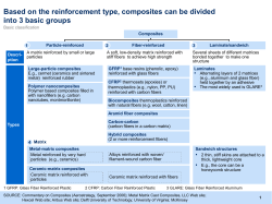 Based on the reinforcement type, composites can be divided into 3