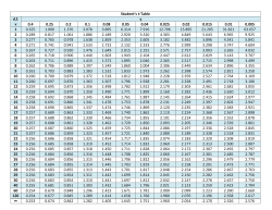 Student`s t-Table df vy 0.4 0.25 0.2 0.1 0.08 0.05 0.04 0.025 0.02