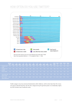 HOW OFTEN DO YOU USE TWITTER?