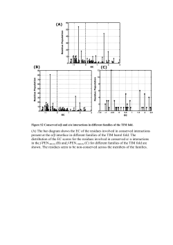 (A) The bar diagram shows the EC of the residues involved in