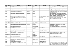 Italian Automotive Chronology