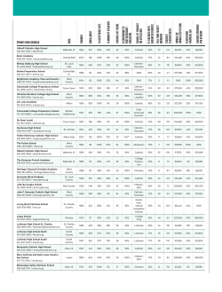 private high schools area founded enrollment % acceptance rate