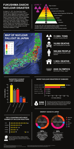 Fukushima Daiichi Nuclear Disaster Infographic